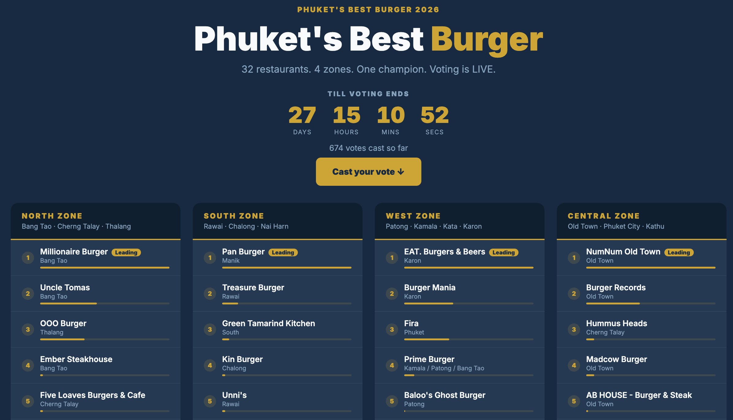 Phuket Intel Best Burger 2026 bracket
